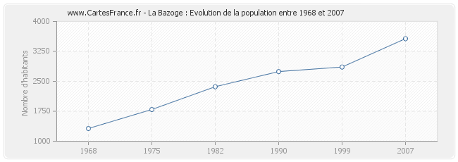 Population La Bazoge